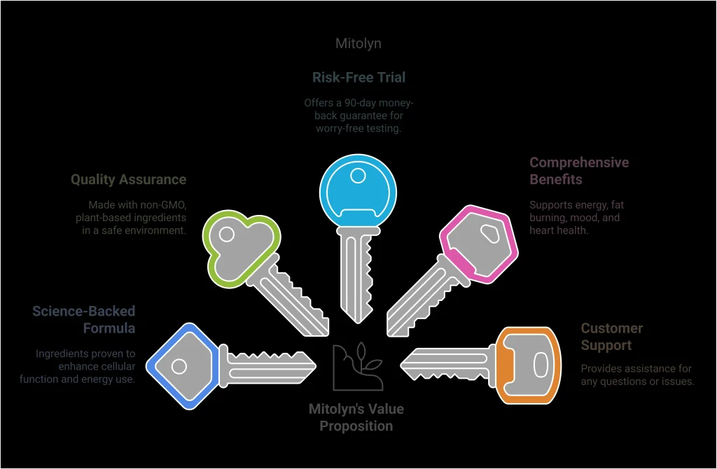 Mitolyn benefits